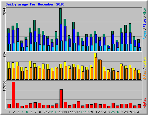 Daily usage for December 2010