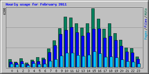 Hourly usage for February 2011