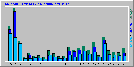 Stunden-Statistik im Monat May 2014