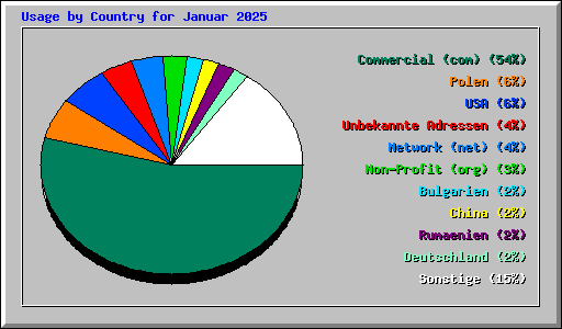 Usage by Country for Januar 2025