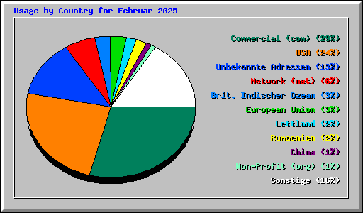 Usage by Country for Februar 2025