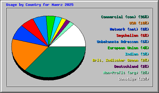 Usage by Country for Maerz 2025