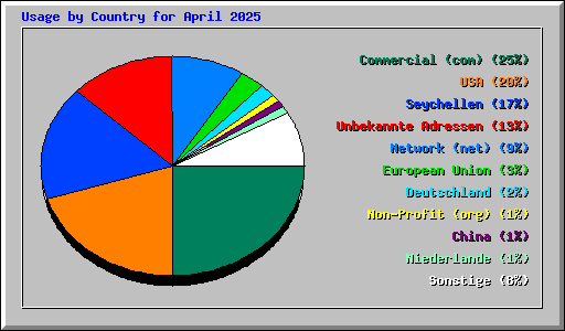 Usage by Country for April 2025