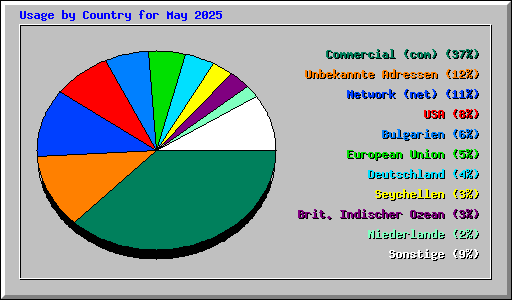 Usage by Country for May 2025