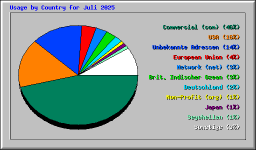 Usage by Country for Juli 2025