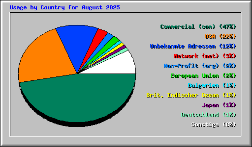 Usage by Country for August 2025