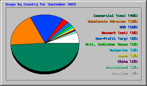 Usage by Country for September 2025