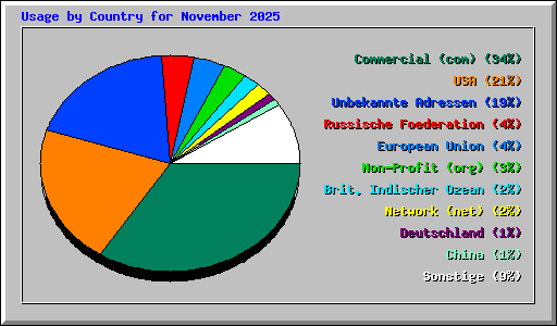 Usage by Country for November 2025