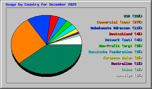Usage by Country for Dezember 2025