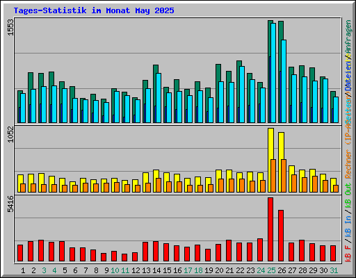 Tages-Statistik im Monat May 2025