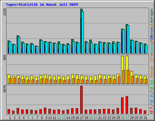 Tages-Statistik im Monat Juli 2025