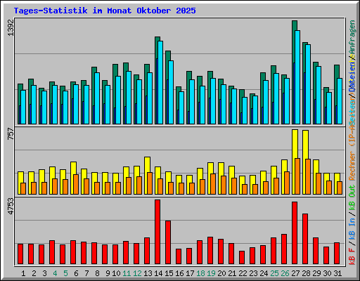 Tages-Statistik im Monat Oktober 2025