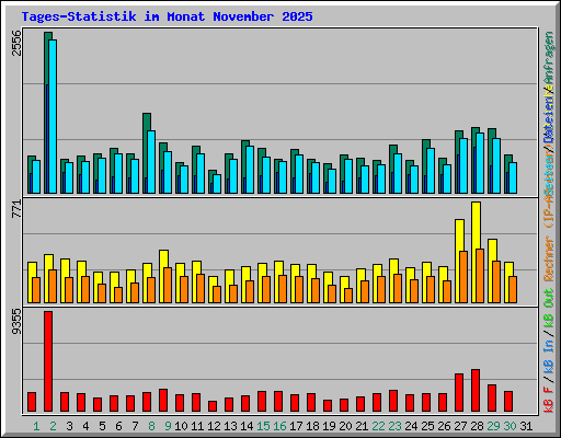 Tages-Statistik im Monat November 2025