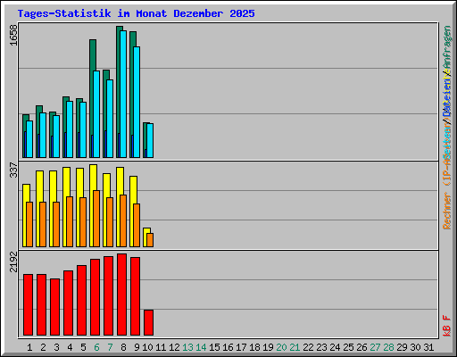Tages-Statistik im Monat Dezember 2025
