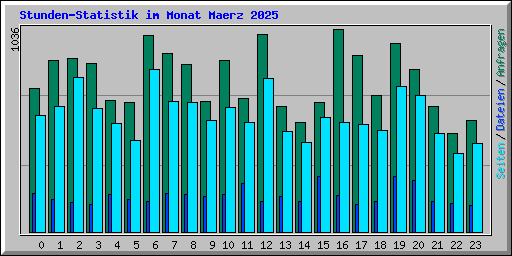 Stunden-Statistik im Monat Maerz 2025