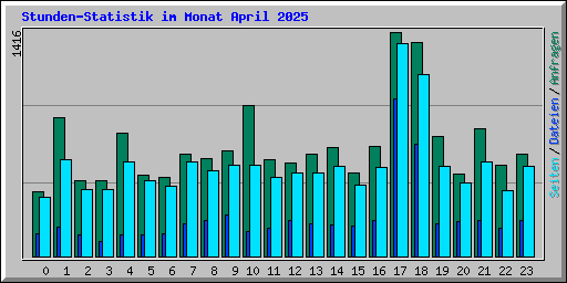 Stunden-Statistik im Monat April 2025