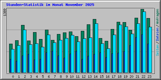Stunden-Statistik im Monat November 2025