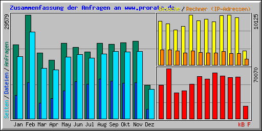 Zusammenfassung der Anfragen an www.prorata.de
