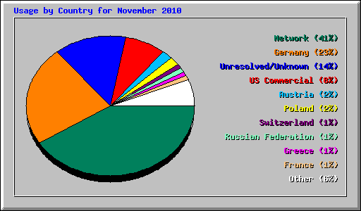 Usage by Country for November 2010