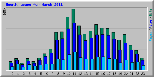 Hourly usage for March 2011
