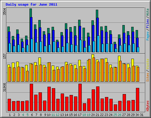 Daily usage for June 2011