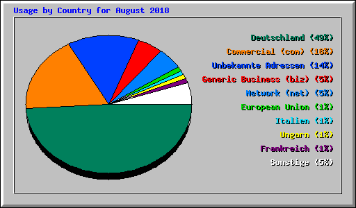 Usage by Country for August 2018
