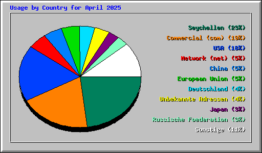 Usage by Country for April 2025