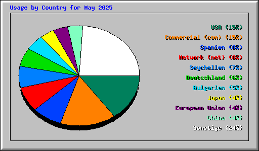 Usage by Country for May 2025