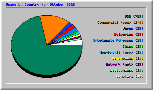 Usage by Country for Oktober 2026