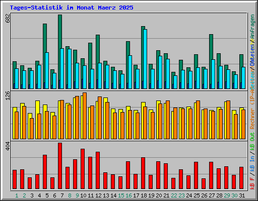 Tages-Statistik im Monat Maerz 2025