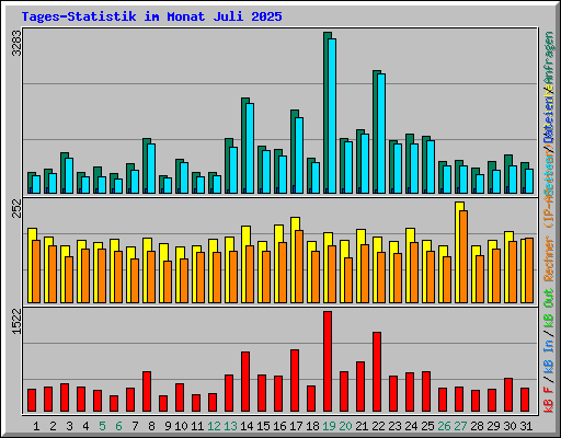 Tages-Statistik im Monat Juli 2025