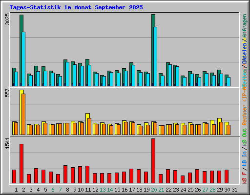 Tages-Statistik im Monat September 2025