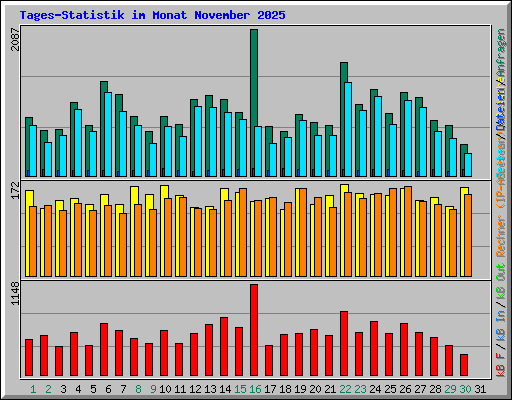 Tages-Statistik im Monat November 2025