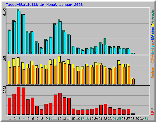 Tages-Statistik im Monat Januar 2026