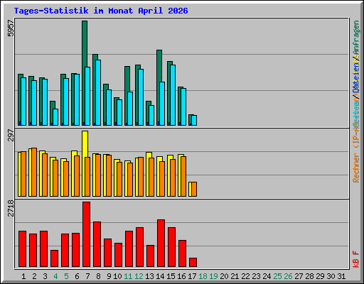 Tages-Statistik im Monat April 2026