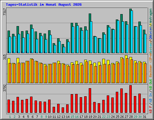 Tages-Statistik im Monat August 2026