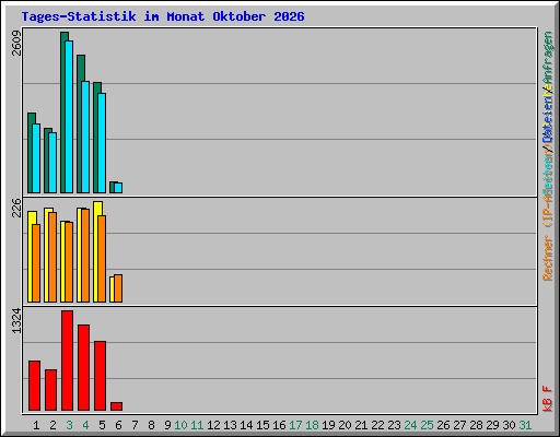 Tages-Statistik im Monat Oktober 2026