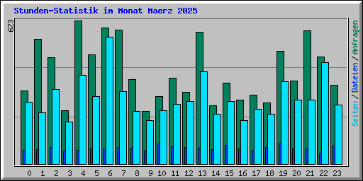 Stunden-Statistik im Monat Maerz 2025
