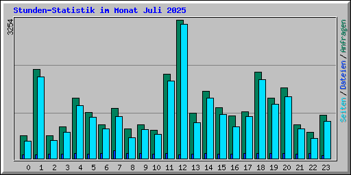 Stunden-Statistik im Monat Juli 2025