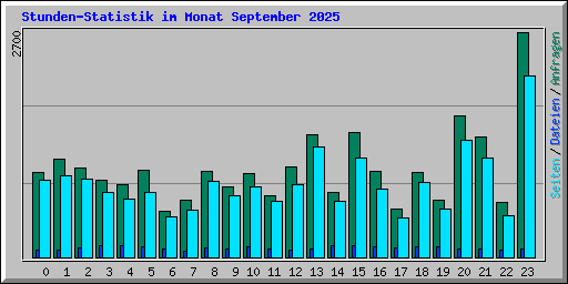 Stunden-Statistik im Monat September 2025