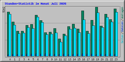 Stunden-Statistik im Monat Juli 2026