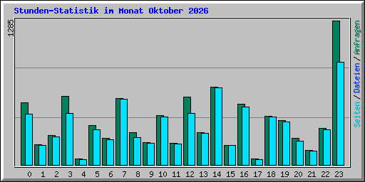Stunden-Statistik im Monat Oktober 2026